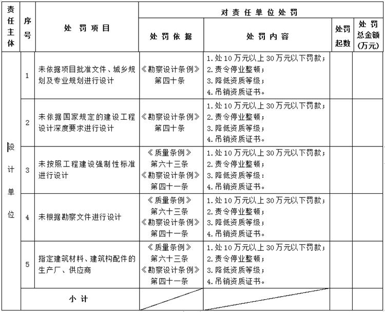 【建設(shè)工程各方質(zhì)量責(zé)任主體】行政處罰知多少？(圖3)