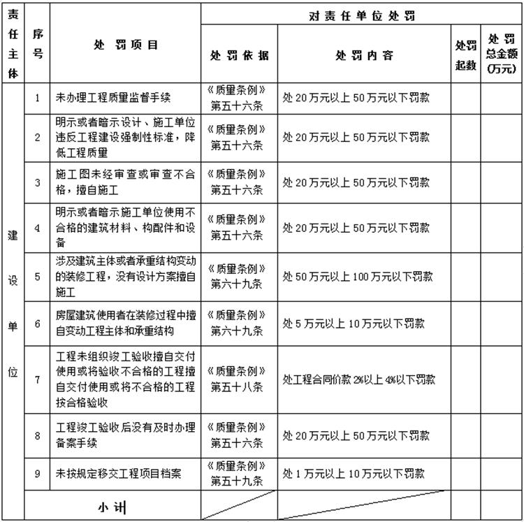 【建設(shè)工程各方質(zhì)量責(zé)任主體】行政處罰知多少？(圖1)