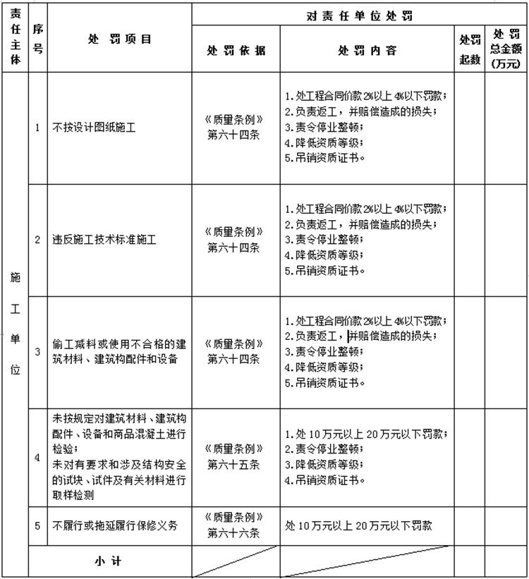 【建設(shè)工程各方質(zhì)量責(zé)任主體】行政處罰知多少？(圖4)