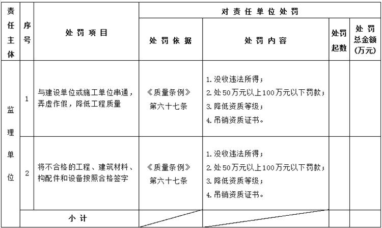 【建設(shè)工程各方質(zhì)量責(zé)任主體】行政處罰知多少？(圖5)