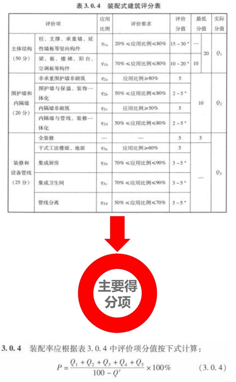 圍繞“泰安市裝配式建筑政策”分值考量！(圖5)