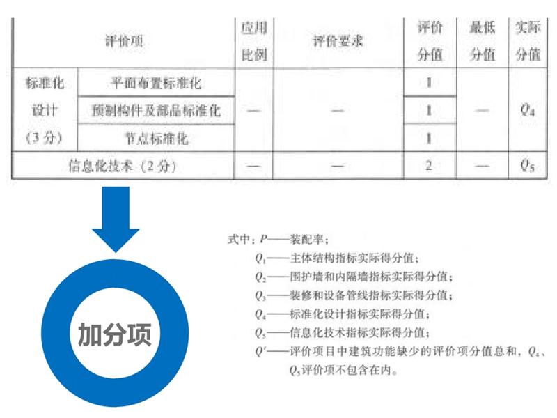 圍繞“泰安市裝配式建筑政策”分值考量！(圖6)