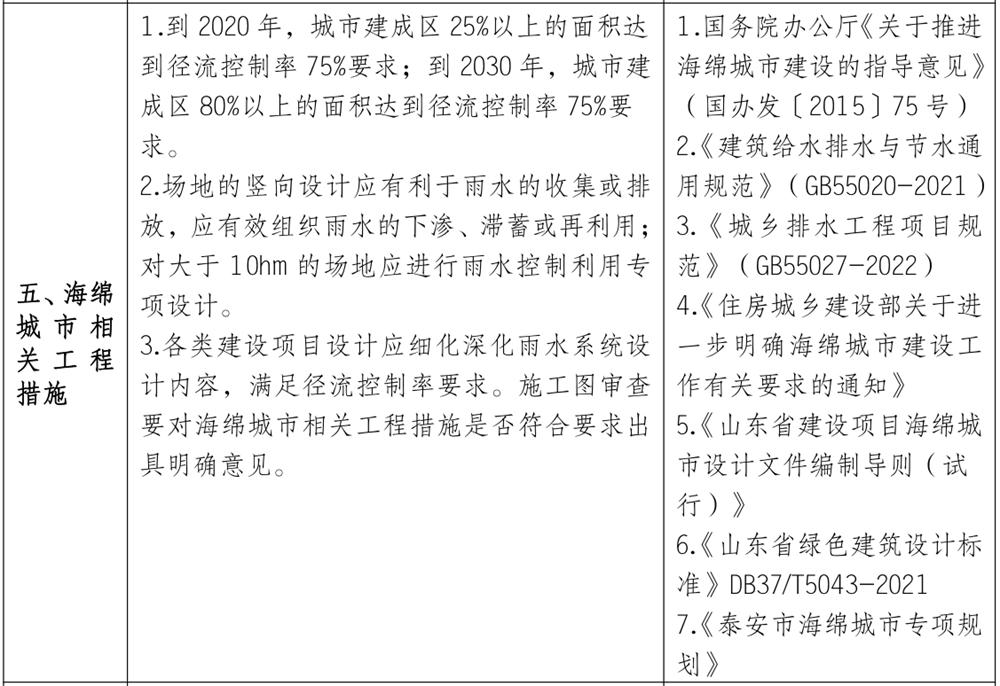 泰安市《工程設(shè)計、施工圖審查政策性清單》(圖4)